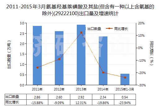 2011-2015年3月氨基羥基萘磺酸及其鹽(但含有一種以上含氧基的除外)(29222100)出口量及增速統(tǒng)計(jì)